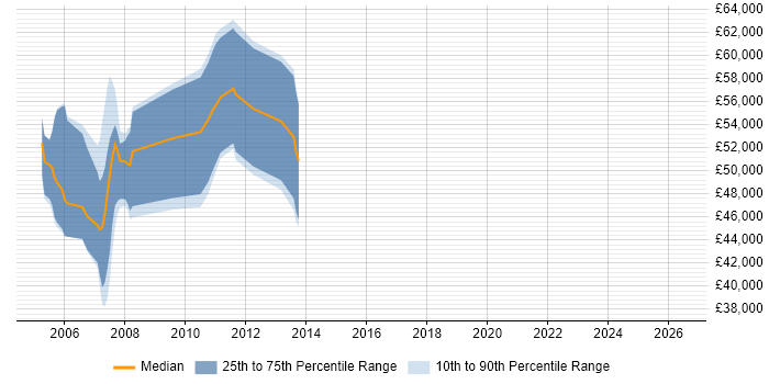Salary distribution trend for jobs in Bournemouth citing Equities