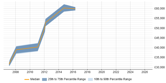 Salary distribution trend for ERP Manager job vacancies in Bournemouth