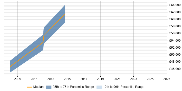 Salary distribution trend for ERP Project Manager job vacancies in Bournemouth