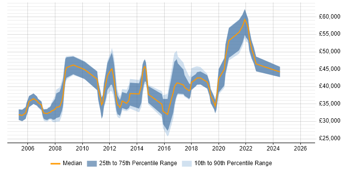 Salary distribution trend for jobs in Bournemouth citing ERP