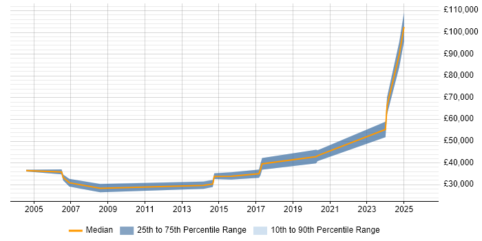 Salary distribution trend for jobs in Bournemouth citing Ethernet
