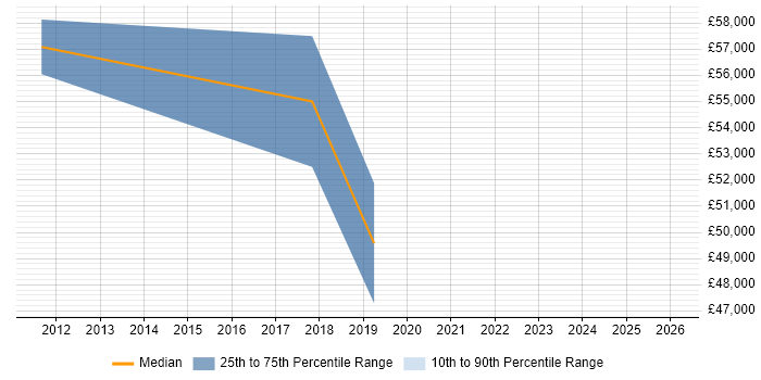 Salary distribution trend for jobs in Bournemouth citing Ethical Hacking