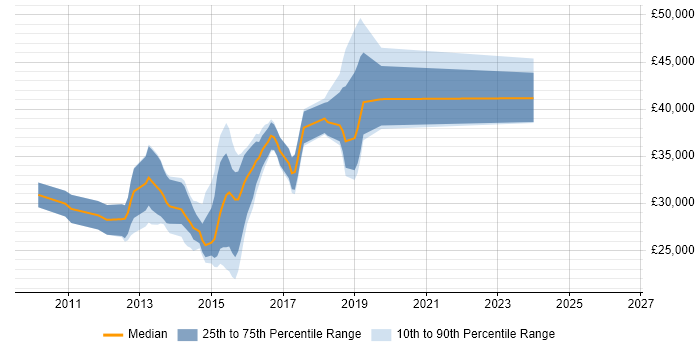 Salary distribution trend for jobs in Bournemouth citing Exchange Server 2010