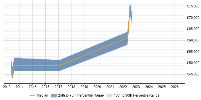 Salary distribution trend for jobs in Bournemouth citing Exploratory Testing