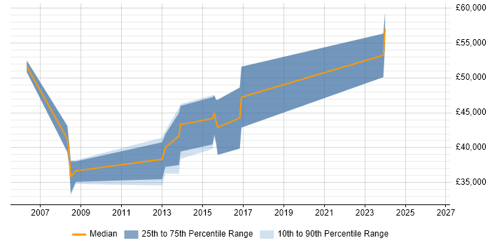Salary distribution trend for jobs in Bournemouth citing Extreme Programming