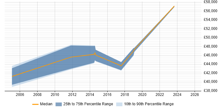 Salary distribution trend for jobs in Bournemouth citing F5