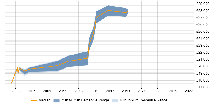 Salary distribution trend for Field Service Engineer job vacancies in Bournemouth