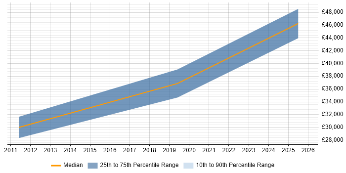 Salary distribution trend for jobs in Bournemouth citing Financial Analysis