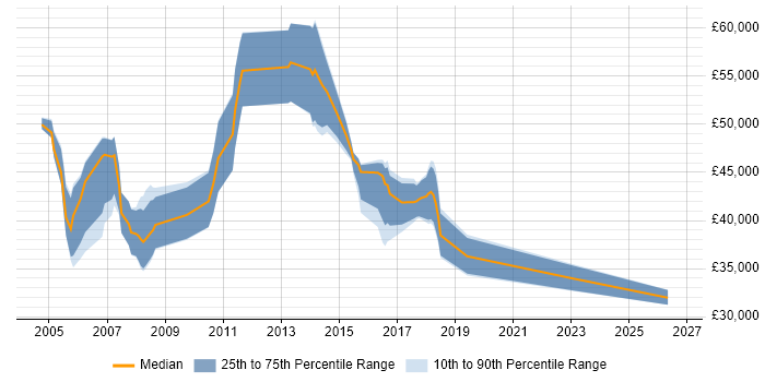 Salary distribution trend for Financial Analyst job vacancies in Bournemouth