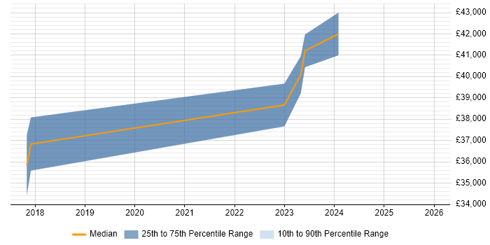 Salary distribution trend for jobs in Bournemouth citing FortiGate