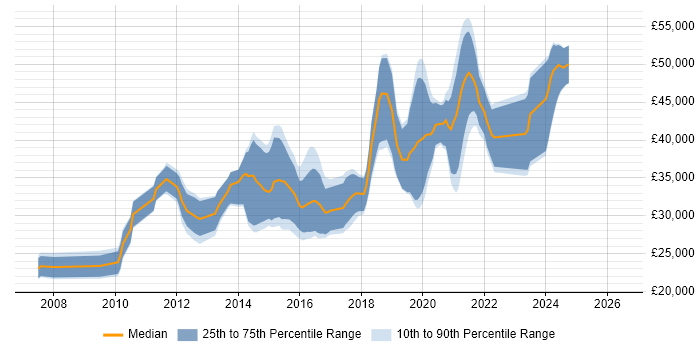 Salary distribution trend for Front-End Developer (Client-Side Developer) job vacancies in Bournemouth