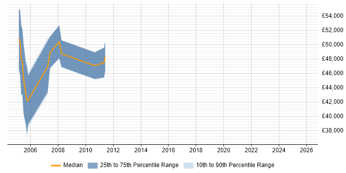 Salary distribution trend for jobs in Bournemouth citing Fujitsu
