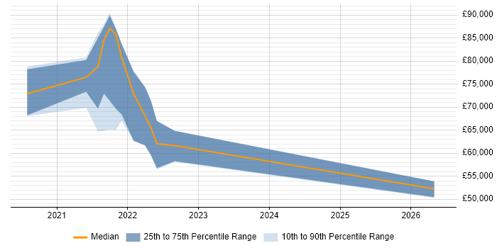 Salary distribution trend for Full-Stack Java Developer job vacancies in Bournemouth