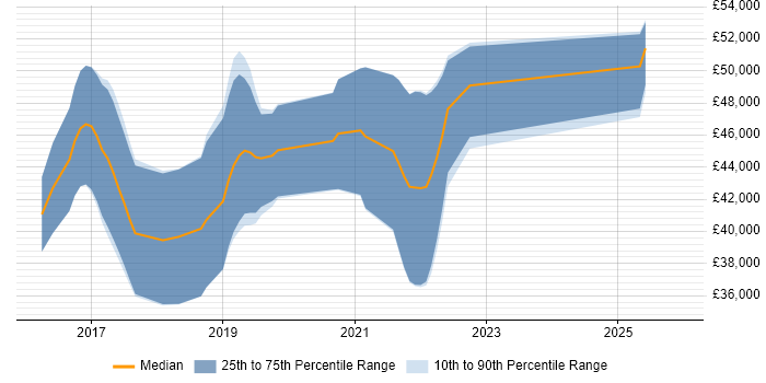 Salary distribution trend for Full-Stack .NET Developer job vacancies in Bournemouth