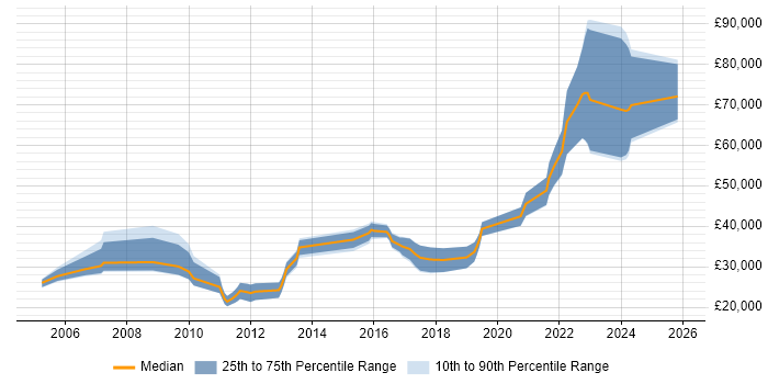 Salary distribution trend for jobs in Bournemouth citing Games