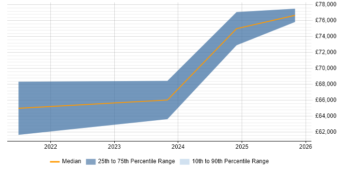 Salary distribution trend for GCP DevOps job vacancies in Bournemouth