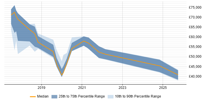 Salary distribution trend for jobs in Bournemouth citing GDPR
