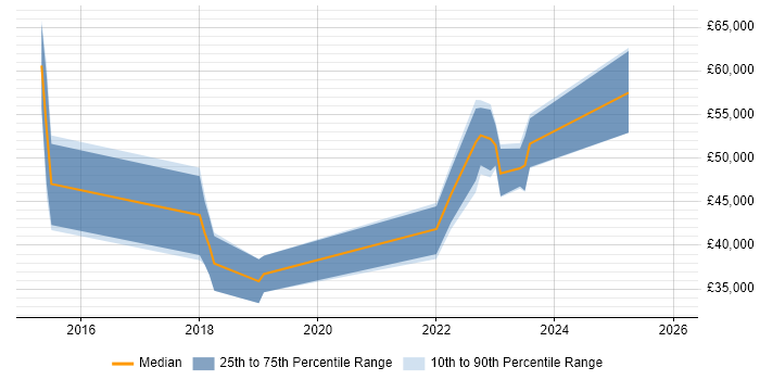 Salary distribution trend for jobs in Bournemouth citing Gherkin