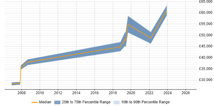 Salary distribution trend for jobs in Bournemouth citing GIS