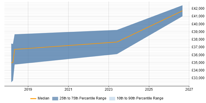 Salary distribution trend for jobs in Bournemouth citing Google Tag Manager