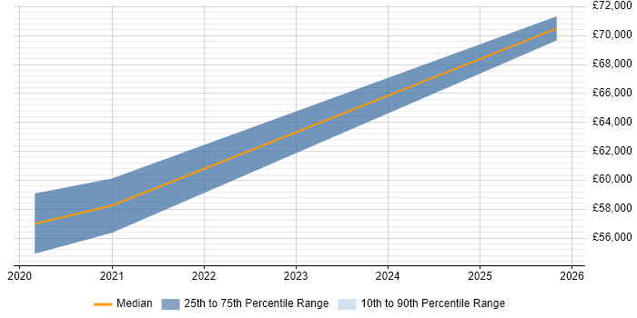 Salary distribution trend for jobs in Bournemouth citing Gradle