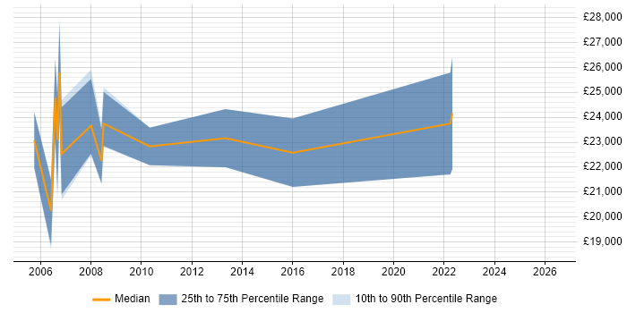 Salary distribution trend for Graphic Designer job vacancies in Bournemouth