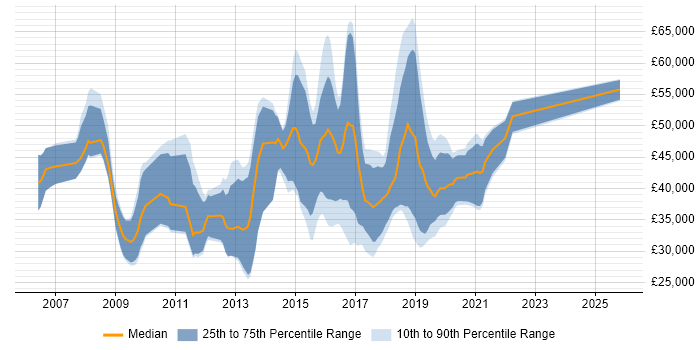 Salary distribution trend for jobs in Bournemouth citing Greenfield Project