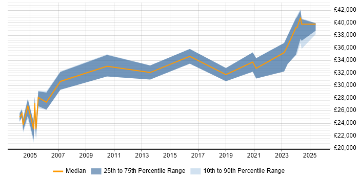 Salary distribution trend for Hardware Engineer job vacancies in Bournemouth