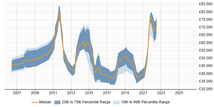 Salary distribution trend for jobs in Bournemouth citing Hibernate