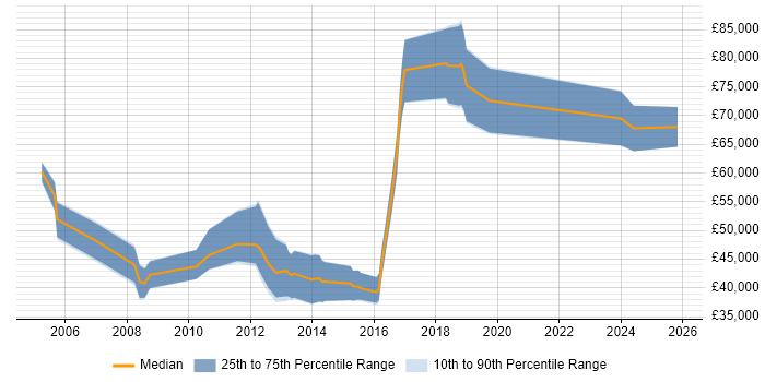 Salary distribution trend for jobs in Bournemouth citing High Availability