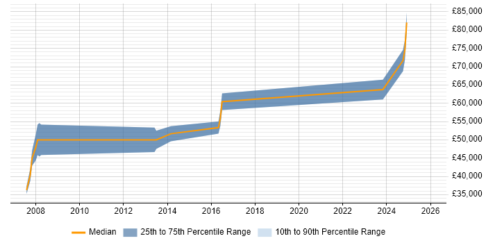 Salary distribution trend for jobs in Bournemouth citing HTTPS