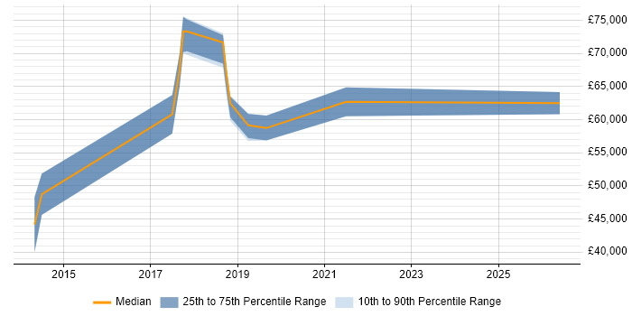 Salary distribution trend for jobs in Bournemouth citing Hybrid Cloud