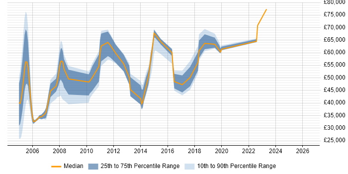 Salary distribution trend for jobs in Bournemouth citing IBM