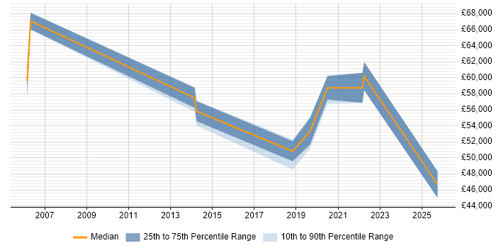 Salary distribution trend for jobs in Bournemouth citing Identity Access Management