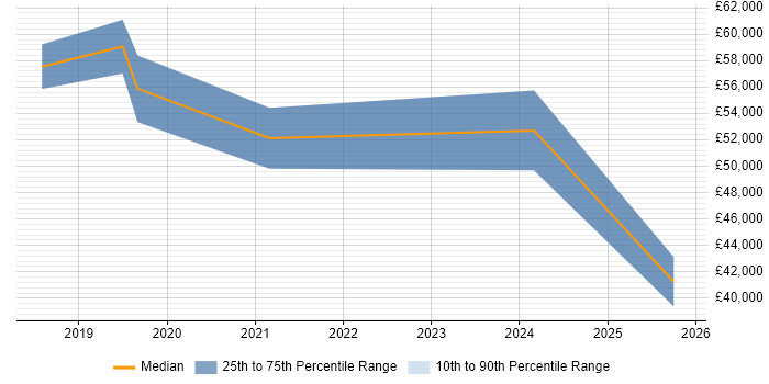 Salary distribution trend for jobs in Bournemouth citing Identity Management