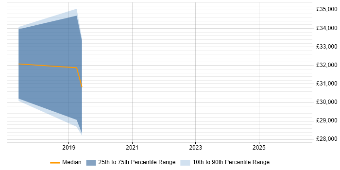 Salary distribution trend for jobs in Bournemouth citing Image Processing