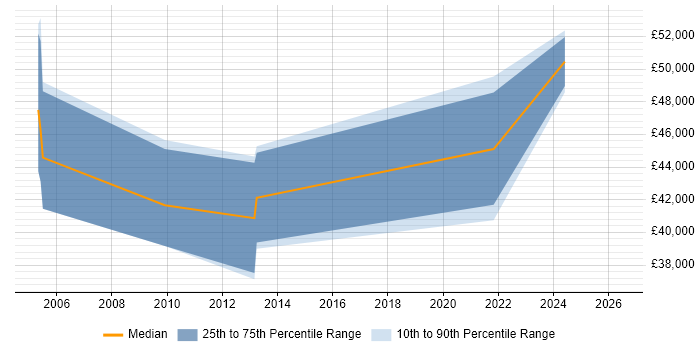 Salary distribution trend for Incident Manager job vacancies in Bournemouth
