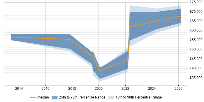 Salary distribution trend for jobs in Bournemouth citing Incident Response