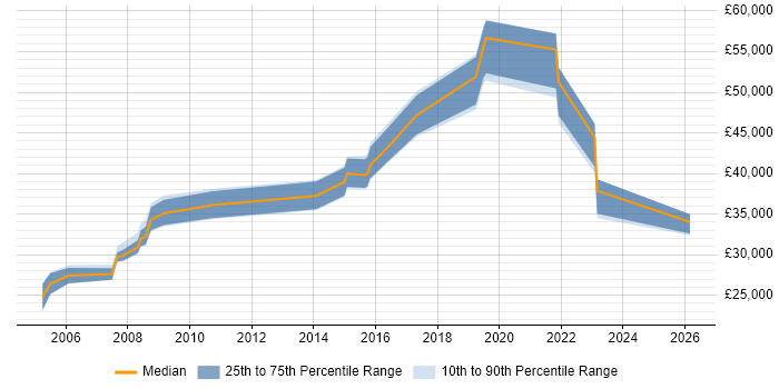 Salary distribution trend for Information Analyst job vacancies in Bournemouth