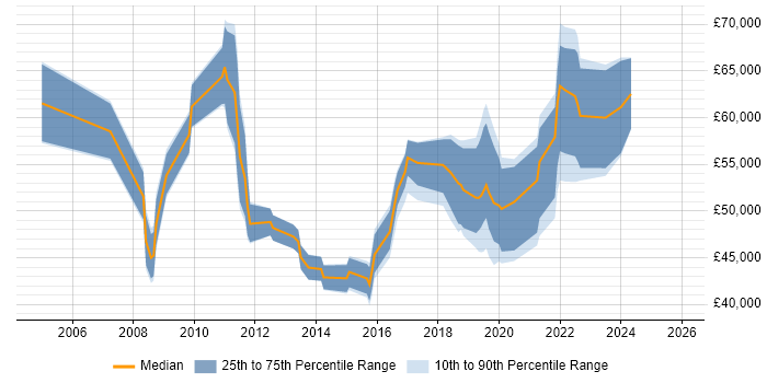 Salary distribution trend for jobs in Bournemouth citing Information Security