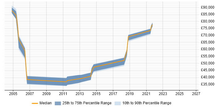 Salary distribution trend for Infrastructure Architect job vacancies in Bournemouth