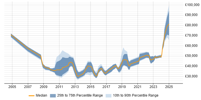 Salary distribution trend for jobs in Bournemouth citing Infrastructure Engineering