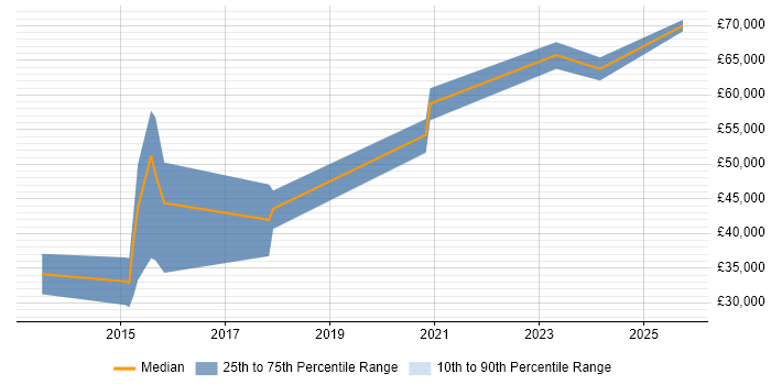 Salary distribution trend for iOS Developer job vacancies in Bournemouth Salary distribution trend for iOS Developer job vacancies in Bournemouth
