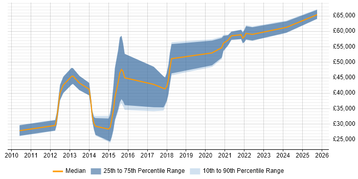 Salary distribution trend for jobs in Bournemouth citing iOS Development