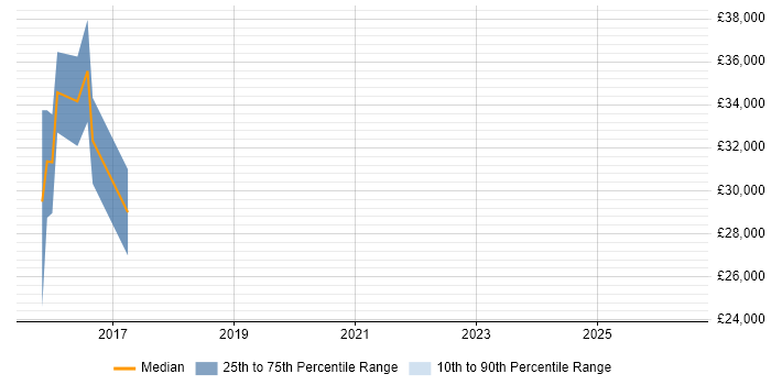 Salary distribution trend for jobs in Bournemouth citing iPad