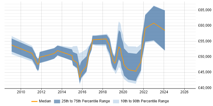 Salary distribution trend for jobs in Bournemouth citing ISO/IEC 27001