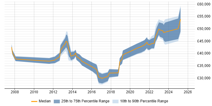 Salary distribution trend for jobs in Bournemouth citing ISTQB