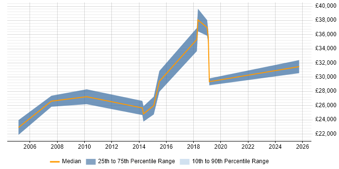Salary distribution trend for IT Administrator job vacancies in Bournemouth