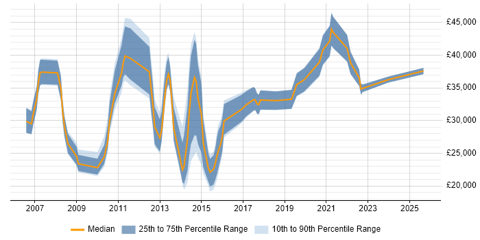 Salary distribution trend for IT Analyst job vacancies in Bournemouth