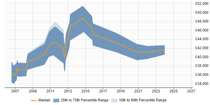 Salary distribution trend for IT Business Analyst job vacancies in Bournemouth